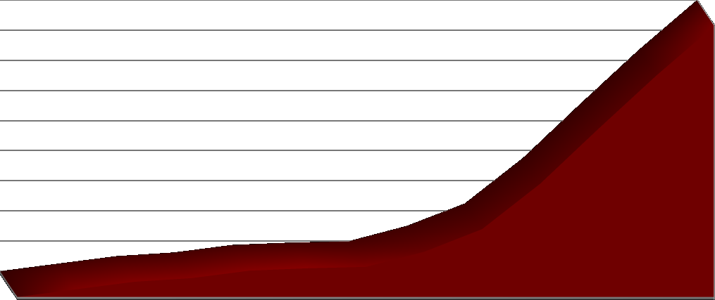 Rok 2009 Vzrůstá počet mobilního malware 1800 1600 1400 1200 1000 800 600 400 200 0 H2 2004