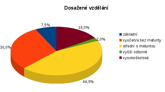 Otázka č.2 Věková kategorie graf č.1 Největší část respondentů, celkem 129 účastníků (64,5%), byla ve věku 31-50 let.