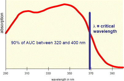 Kritická vlnová délka Kritická vlnová délka je jednou z metod (in vitro) pro označení ochrany před UVA. Měří se v UV-B a UV-A spektru (290 400nm).