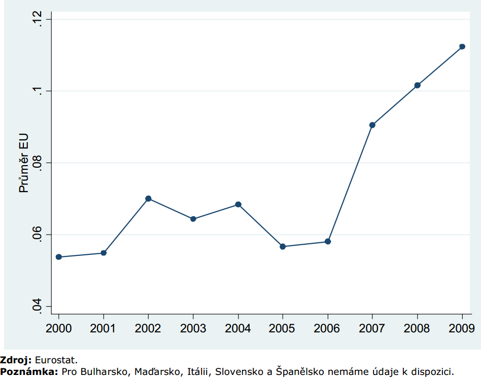 Graf 2 Výdaje na sociální bydlení jako procento HDP EU27 Náklady na sociální bydlení vyjadřované jako procento HDP zažily prudký nárůst v letech 2007 a 2008.