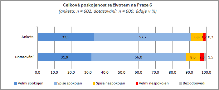 Spokojenost se životem na Dědině Mnohé průzkumy opakovaně ukazují, že drtivá většina obyvatel Prahy 6 je se životem ve své městské části spokojena.