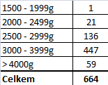 VÁHOVÉ KATEGORIE NOVOROZENCŮ Přijímáme porody od ukončeného 34.