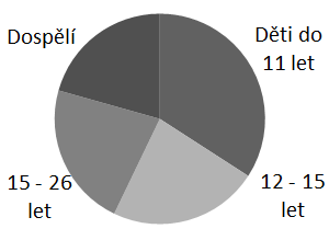 Hlavním cílem naší činnosti je výchova dětí a mládeže.