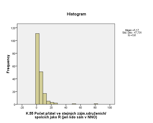 K.55 A kolik z Vašich přátel je členem stejných zájmových sdružení a spolků jako Vy? Průměr 5,17 Směrodatná odchylka 7,731 N valid 191 (pouze členové NNO) K.