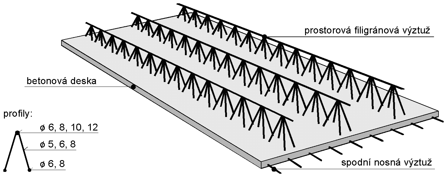 Nosné stropní dílce převážně prefabrikované železobetonové stropní panely ve velmi omezené míře se používají stropní trámy, zejména pouze jako doplňkové ŘEZ FILIGRÁNOVÝM STROPEM prvky.