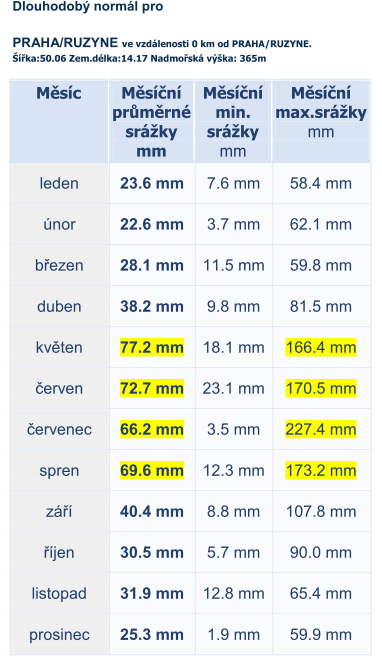 Klima v ČR Srážky v % jaro 25% léto 40% podzim 20% zima 15% Roční úhrn srážek: 60