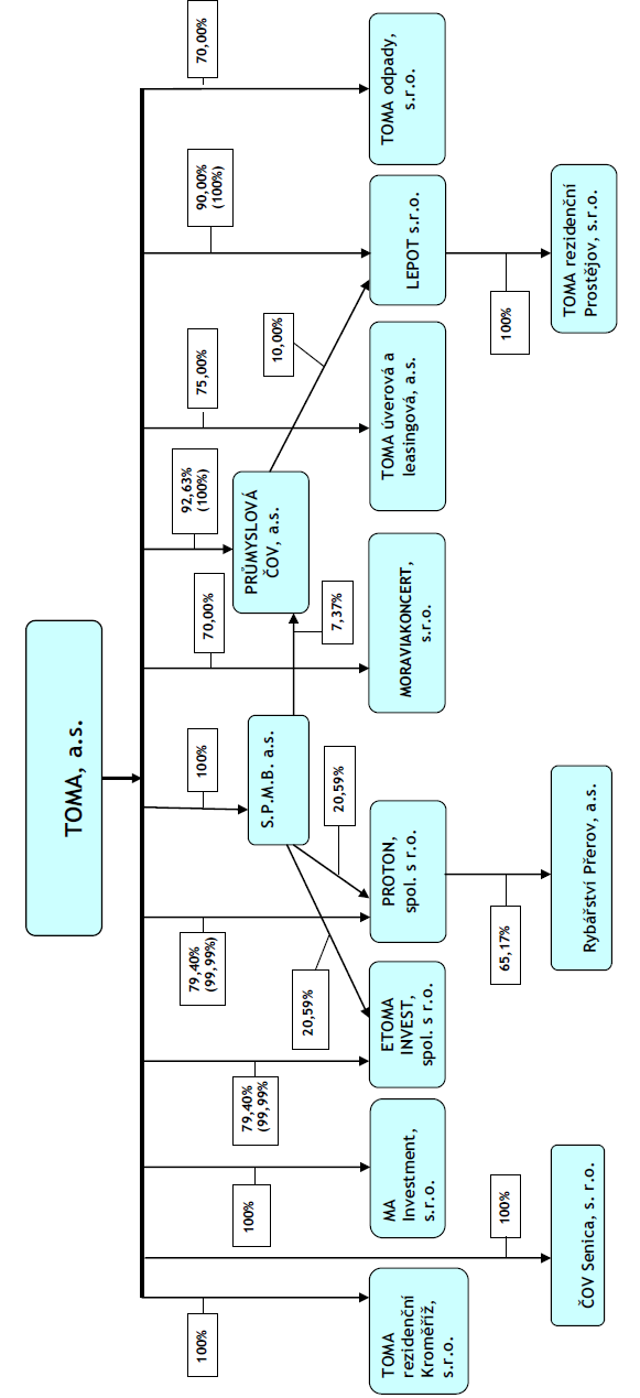 SCHÉMA KONSOLIDAČNÍHO CELKU (SKUPINY) S PODÍLY Pozn.