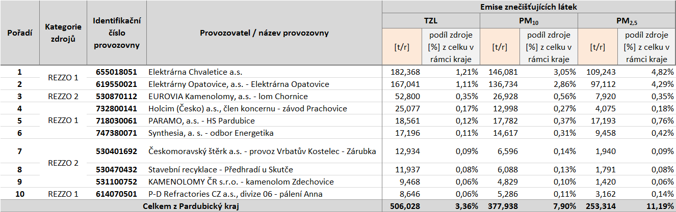 Tabulka 69: Provozovny vyjmenovaných zdrojů s nejvyššími emisemi tuhých znečišťujících látek, s tav roku 2011,