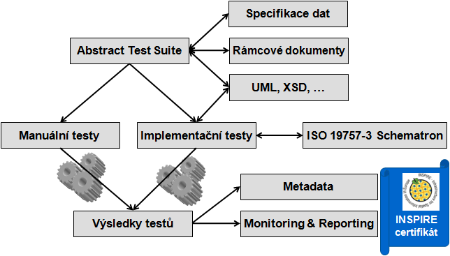 Testy zahrnuté v tomto společném Abstract Test Suite odpovídají na konkrétní požadavky uvedené ve specifikaci dat INSPIRE.