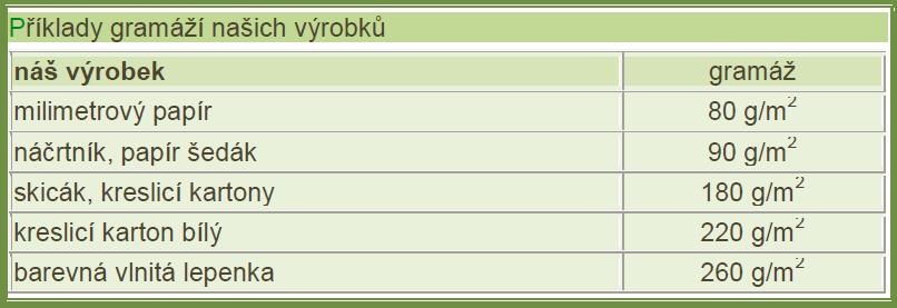 Přesný výpočet hmotnosti archů (délka archu m x šíře archu m x gramáž g/m 2 ) / 1000g = hmotnost 1 archu v kg příklad: Kolik váží