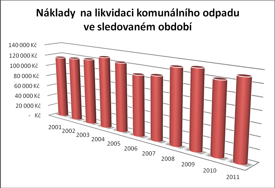 Graf 2 Náklady na likvidaci zdravotnického odpadu v letech 2001-2011 Graf 3 Náklady na