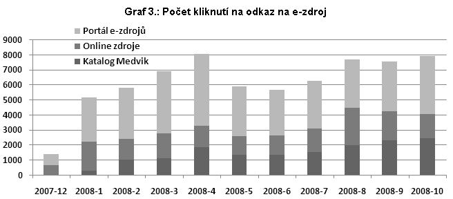 Obr. 1.: Propojení portálů Medvik a SerialsSolutions Statistiky využití Portál e-zdrojů je uživateli často využíván a předpokládá se další nárůst jeho využívání.