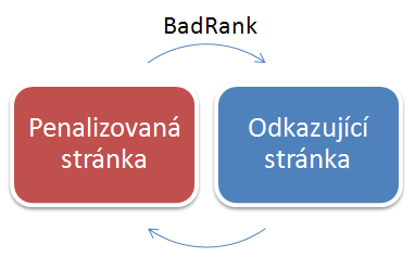 Na co si dávat pozor BadRank Penalizované stránky mohou mít nulový PageRank