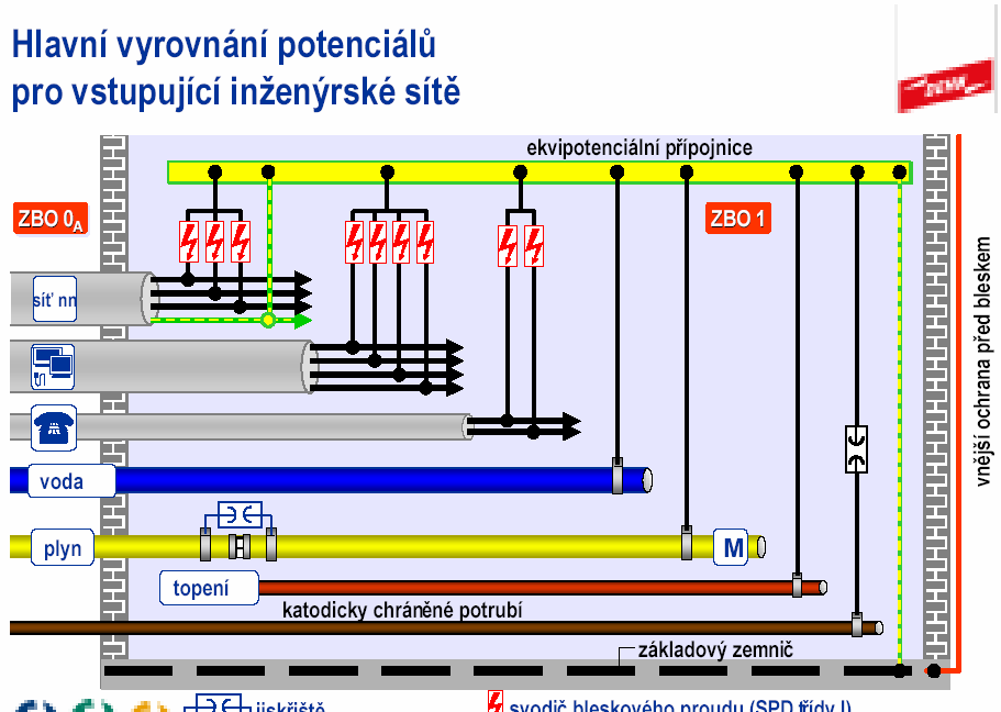 3.3 Vnitřní ochrana před bleskem Základem pro realizaci vnitřní ochrany před účinky blesku a přepětí je vyrovnání potenciálů, tj. připojení veškerých kovových částí k ekvipotenciální přípojnici.