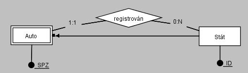 Rekurzivní binární vztah Vstupují do něj entity stejného typu důležité je rozlišovat role!