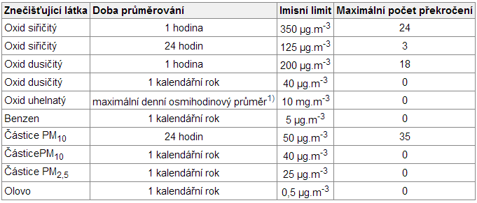 Základní pojmy Legislativa Zákon č. 201/2012 Sb - o ovzduší Příloha č.