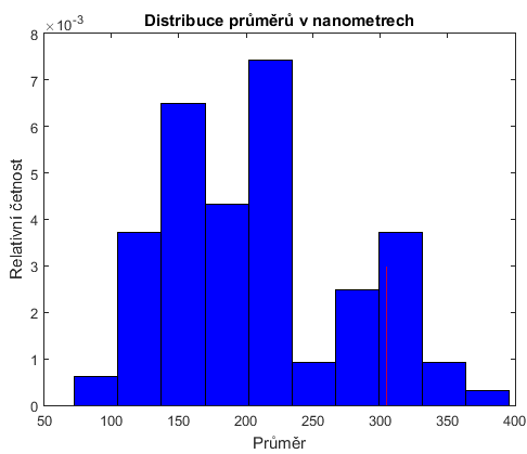 Vyhodnocení Výsledky uvedené formou histogramu na obr. 11 (a) se stále podobají výsledkům získaným Pourdeyhimiho metodou.