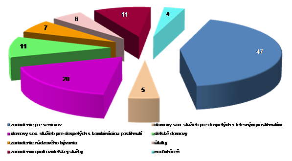 2.3. Zdravotnictví a sociální oblast 2.3.1 Zdravotní péče Slovenská časť Euroregiónu: Zdravotná starostlivosť v kraji je zabezpečovaná sieťou ambulantnej, ústavnej zdravotnej starostlivosti,