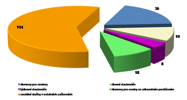 Česká část Euroregionu: Ve Zlínském kraji v roce 2011 poskytovalo své služby 36 domovů pro seniory s 2 768 místy, 19 denních stacionářů se 120 místy, 8 týdenních stacionářů se 61 místy, 18 domovů pro
