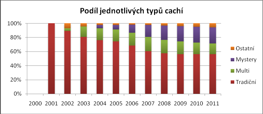 Graf 1: Nárůst počtu cachí v České republice 2000-2011 Zdroj: Archaikum (2011), vlastní zpracování Pokud se podrobněji podíváme na rozložení jednotlivých typů cachí v grafu 2 v průběhu existence