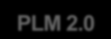 PLM 2.0 PLM online for all DS V6 platforma uvádí PLM 2.
