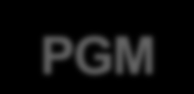 PGM ENOVIA SmarTeam Program Management společná správa a řízení PLM a projektových dat mezi dislokovanými vývojovými a projektovými týmy těsná integrace PLM řešení s Microsoft Project váže produktové