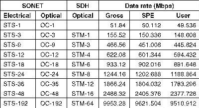 Časové multiplexování (4) SONET Synchronous Optical NETwork) rámce. 3.10.