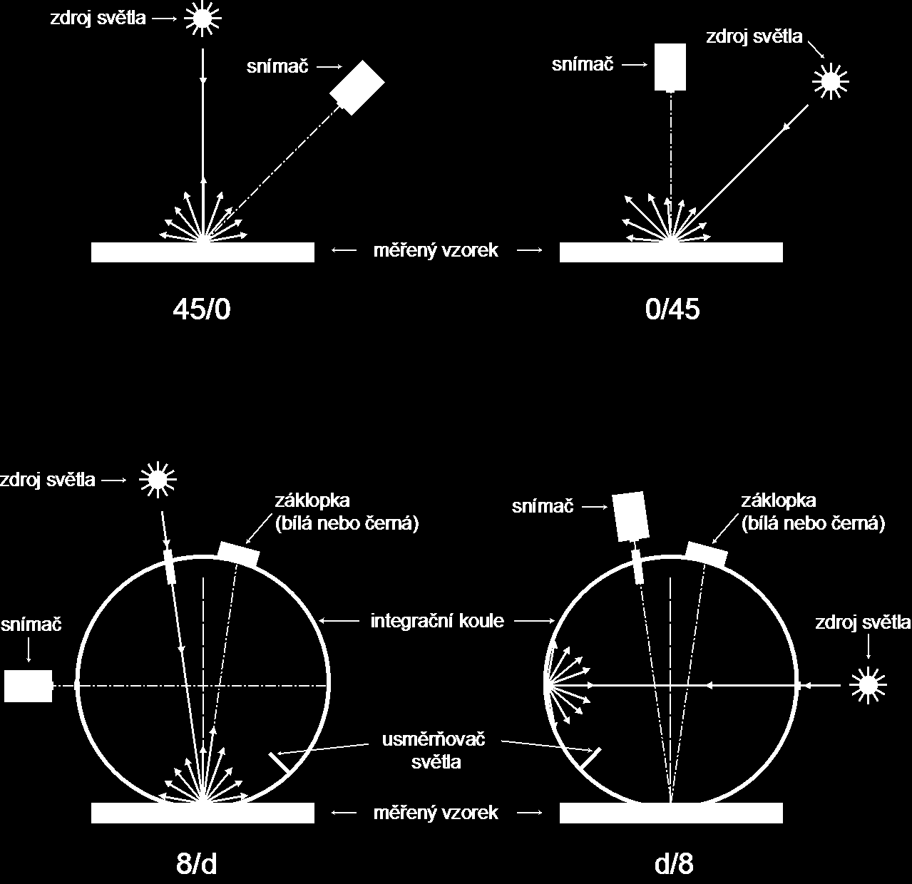 3 Pro měřní odrazových přdloh jsou konstruovány v principu 4 druhy gomtrií (viz Obr. 4).