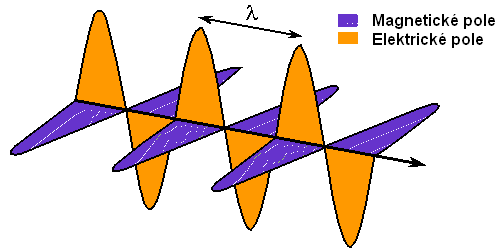 Elektrodynamika 4.6 ELEKTROMAGNETICKÉ VLNY Fyzikální princip Magnetické pole můžeme znázornit pomocí indukčních čar. Elektrické pole popisujeme elektrickými siločarami.
