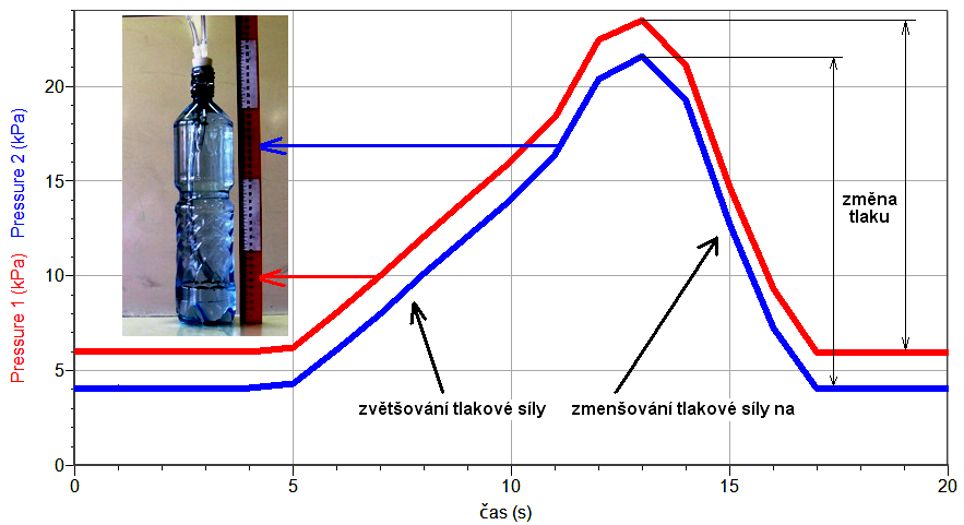 7. Vyslovíme závěr jak se mění tlak v různých hloubkách. Doplňující otázky 1.