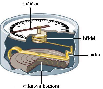 Meteorologové zjišťují základní meteorologické prvky teplota, tlak, vlhkost, Atmosférický tlak je tlak vzduchu na zemský povrch a