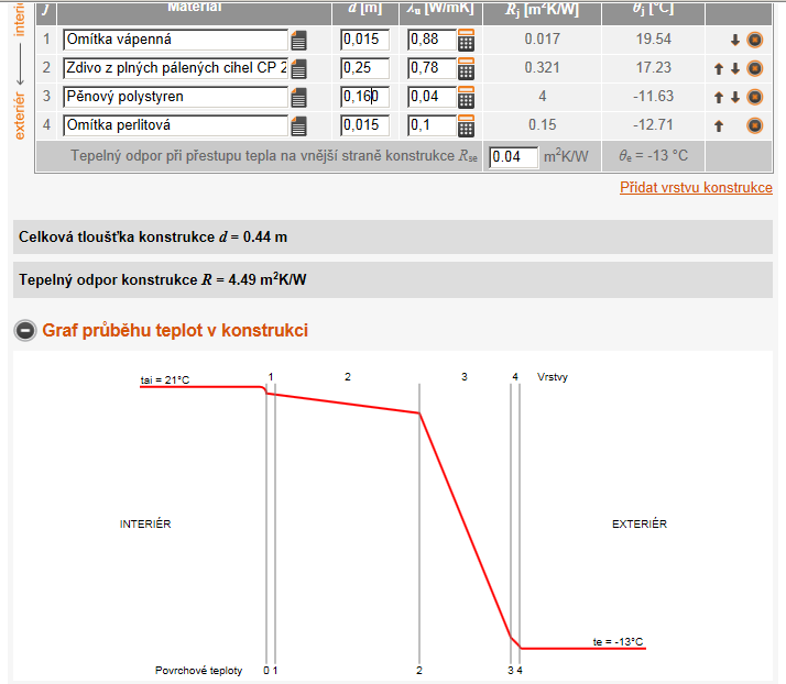 Grafické znázornění Na přiložených grafech je znázorněn průběh teplot v konstrukci pro teplotu exteriéru - 15⁰C a interiéru 21⁰C, materiály beton, děrovaná cihla, ytong, polystyren, skelná vata.