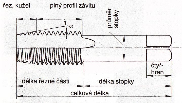 Řezání závitů Řezání závitů se provádí nástroji nazývanými závitníky nebo závitová očka. Vnitřní závity Vnitřní závity vyrábíme nástrojem závitník. Konstrukce a provedení: 1.