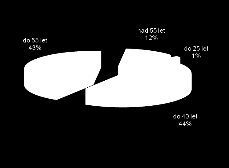 Demografický vývoj ve společnosti Současná věková