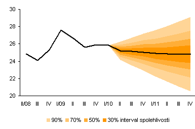 Graf č. 2: Prognóza kurzu CZK/EUR dle ČNB ukazatel rok ve výši kurz CZK/EUR 2010 25,3 2011 24,9 Vějířový graf zachycuje nejistotu budoucího vývoje kurzu.