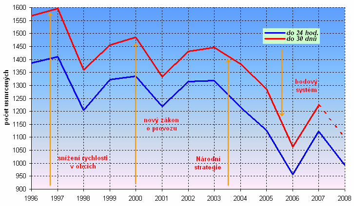 Graf 1 - Vývoj počtu usmrcených v ČR od r.1996 (zemřelých do 24hod/30dnů) Graf 2 - Vývoj počtu usmrcených v ČR od r.