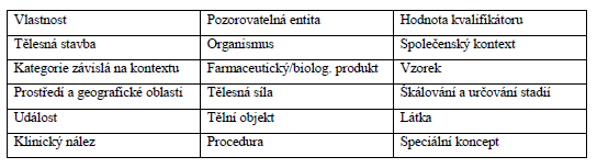 SNOMED CT základní pilíře koncepty reprezentují reálné pojmy z oblasti zdravotnictví v současnosti v počtu