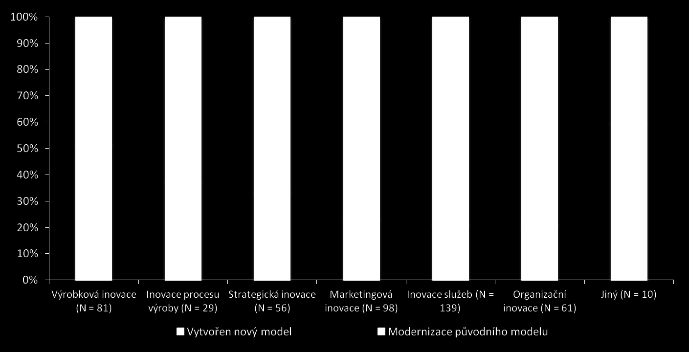 Vnímání procesu inovací v rámci struktury podniku Q16: U kterých ze zmíněných oblastí plánujete vytvořit