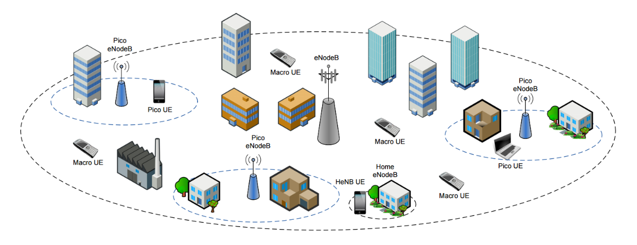 3.7.1.2 Heterogenní sít Sítě LTE A podporují nový typ koncepce mobilních sítí zvaný Heterogenní síť. Tento koncept je založena na využívání makrobuněk, pikobuněk, femtobuněk a Relay Node.