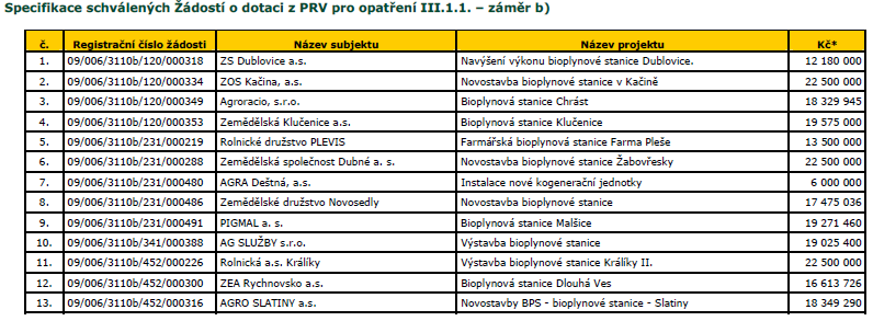 6. výzva, schváleno 24.6.2009 III.1.1.b) Region Stř.Č JZ SZ SV JV Stř.M. Mor.Sl. Poč.proj.