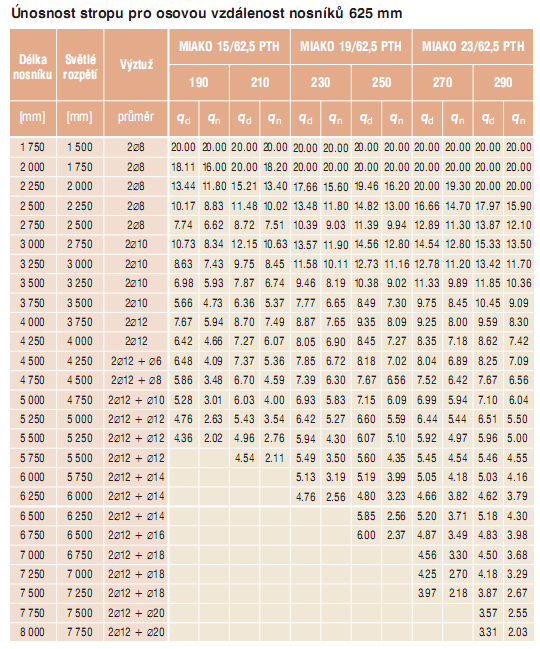 Tabulka 3 - Návrh nosníků