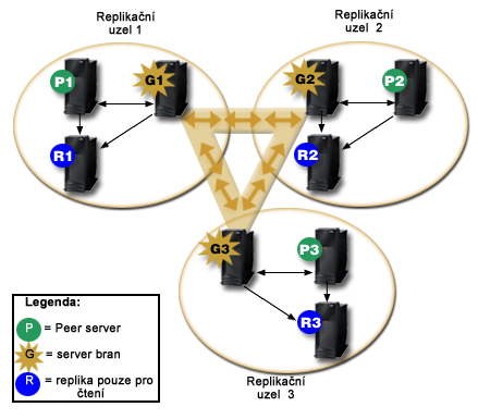 Replikace přes brány yužíá serery bran k efektinímu shromažďoání a distribuci informací týkajících se replikace síti, kde replikace probíhá.