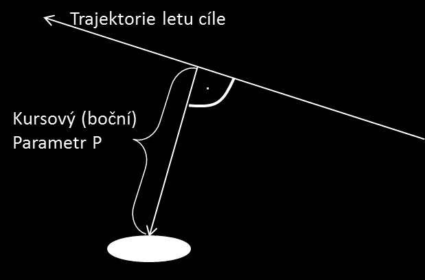 boční hranice PÚP - je vymezena plochou na maximálním možném kursovém parametru cíle v daném rozsahu výšek působení PLRK; spodní hranice PÚP - je vymezena minimální výškou dosahu PLRK Kursový