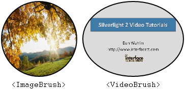 2.9 Data Jakožto.NET technologie Silverlight samozřejmě podporuje také práci s daty.
