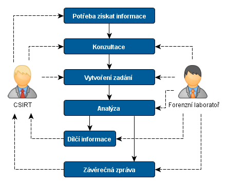 Shrnutí Forenzní laboratoř Podpora při reakci na incident Dodání informací CSIRT