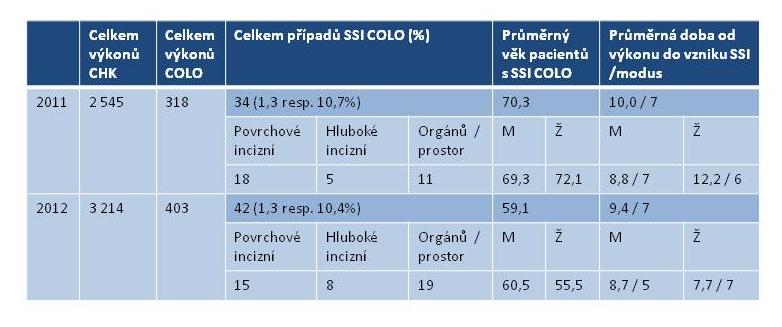 IMCHV podle typu výkonů - v návaznosti na zaměření operativy chirurgické kliniky jsou data analyzována pro dvě oblasti výkony kolorektální a výkony hepato-pankreatobiliární (HPB) a výkony ostatní, a