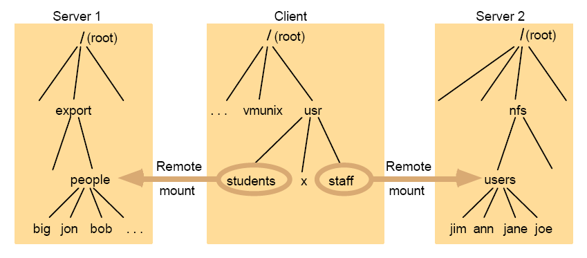Transparentnost přístupu Dovoluje aplikacím přistupovat k vzdáleným souborům jako k lokálním Jmenný prostor vzdáleného souborového systému musí být syntakticky konzistentní s lokálním jmenným
