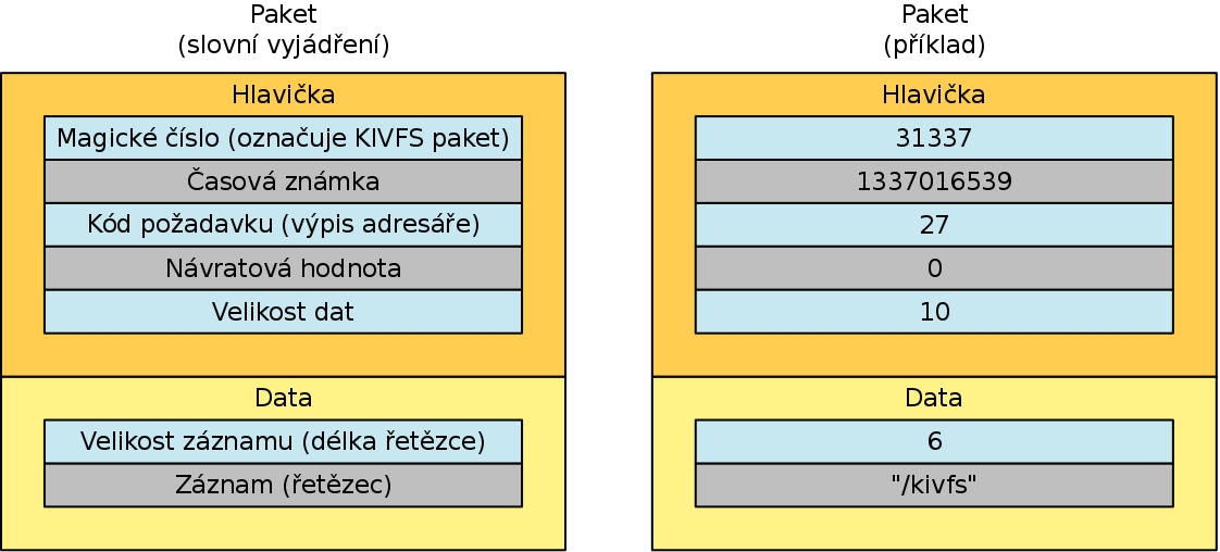 Obrázek 7: Architektura KIVFS. Server je rozdělěn dle funkcionality do jednotlivých na sobě nezávislých modulů dále označovaných jako vrstvy, které spolu komunikují a spolupracují.