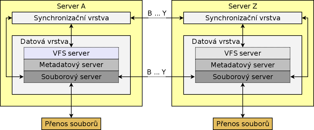 6 Datové úložiště v KIVFS Datové úložiště (obrázek č. 9) je v rámci jednoho KIVFS serveru tvořeno třemi samostatnými serverovými aplikacemi:[18] VFS server.