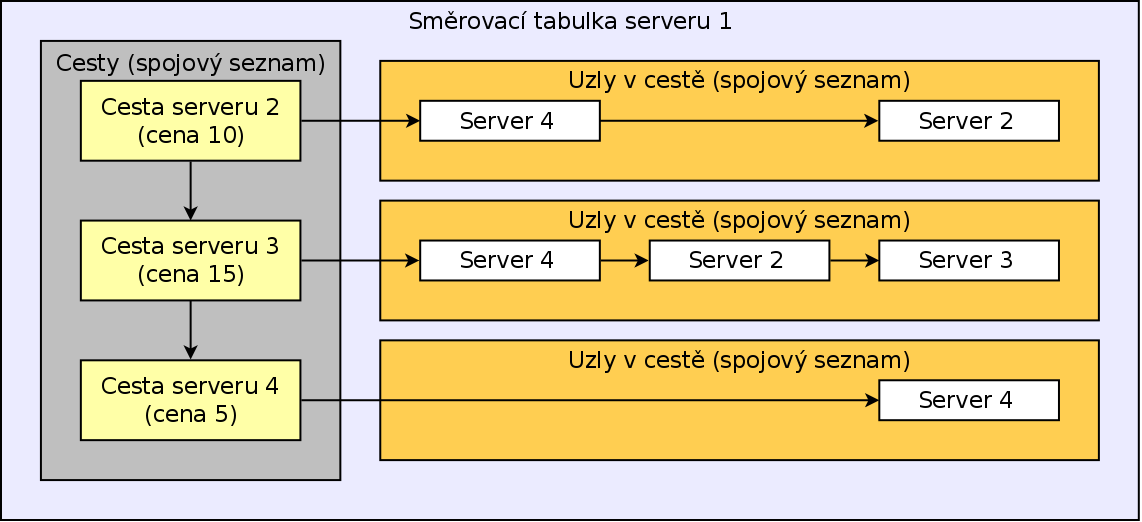 Obrázek 17: Směrovací tabulka v paměti souborového serveru.